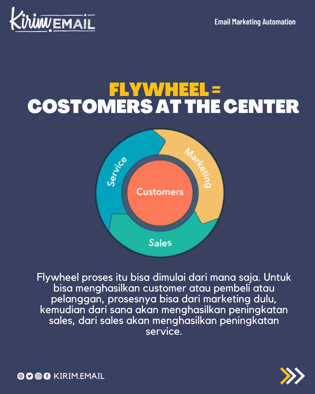 Mengenal Apa Itu Flywheel Marketing